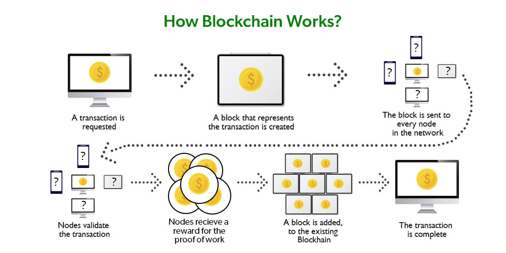 Blockchain Fundamentals and Architecture